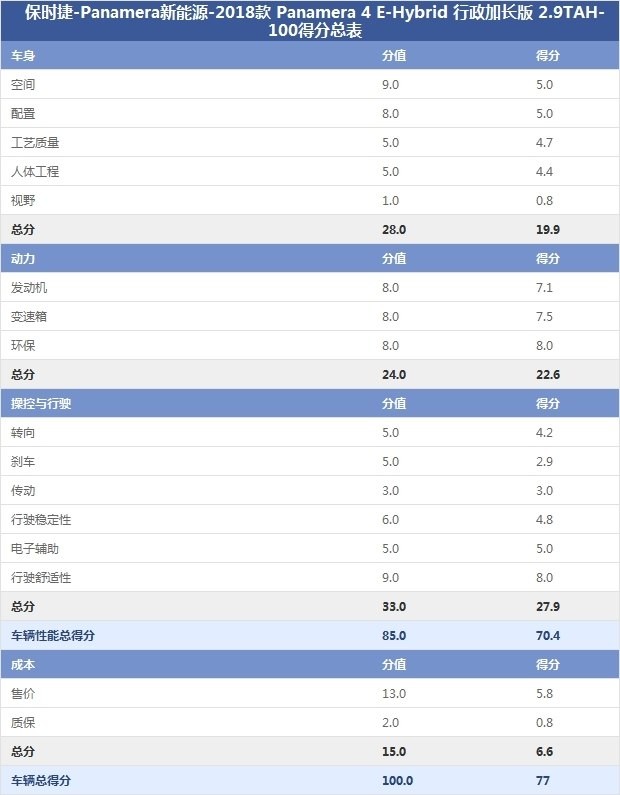 保时捷-Panamera新能源-2018款 Panamera 4 E-Hybrid 行政加长版 2.9TAH-100得分总表