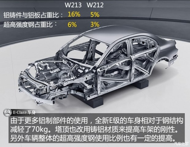 奔驰(进口) 奔驰E级(进口) 2016款 E 200