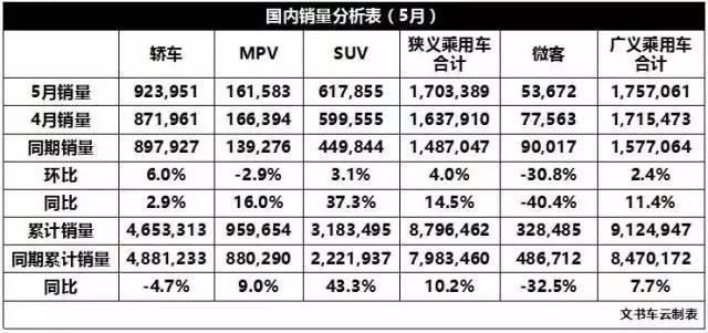 5月份中国车市点评