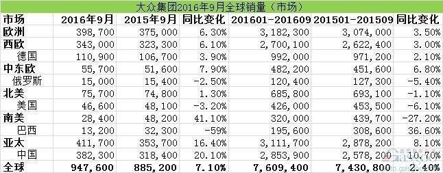 大众集团前三季度销量 在华销量涨势强劲