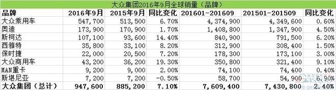 大众集团前三季度销量 在华销量涨势强劲