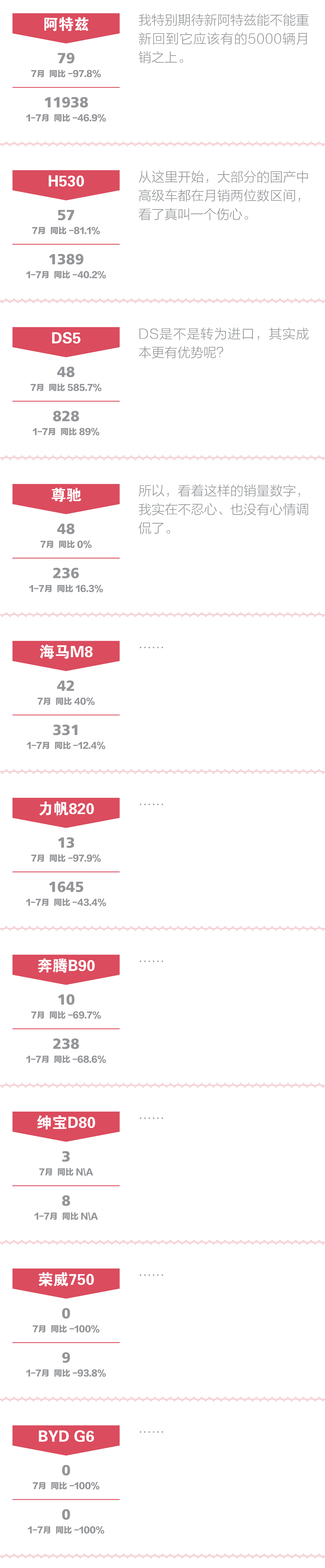 数说|7月中高级车:糟糕 不被市场抛弃才奇怪 