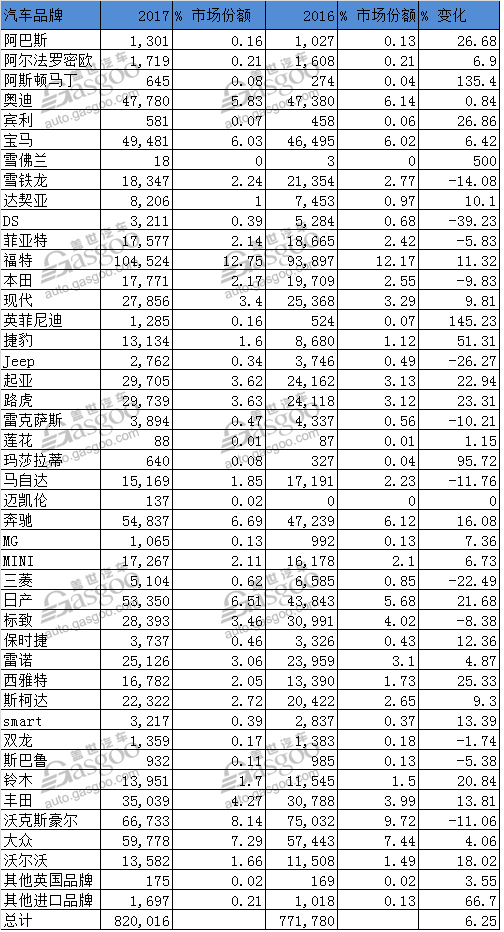 （英国1-3月份各品牌累计销量）