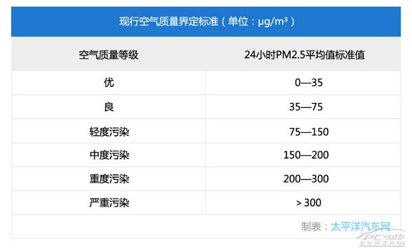 战雾霾（1）对比实测活性炭空调滤清器