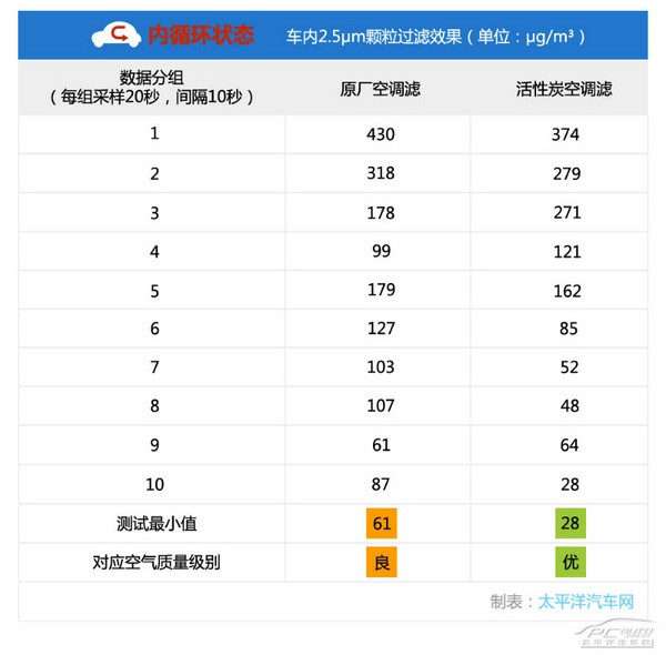 战雾霾（1）对比实测活性炭空调滤清器