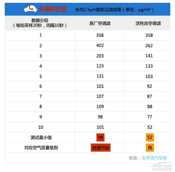 战雾霾（1）对比实测活性炭空调滤清器