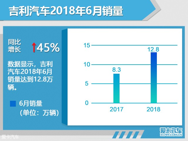 吉利上半年销量近76.7万辆 同比增44%