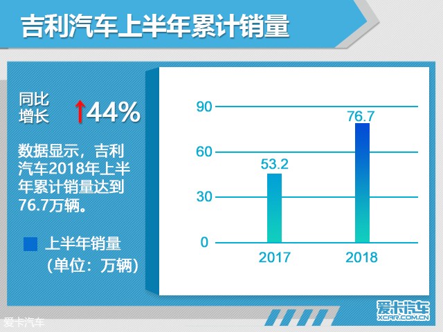 吉利上半年销量近76.7万辆 同比增44%