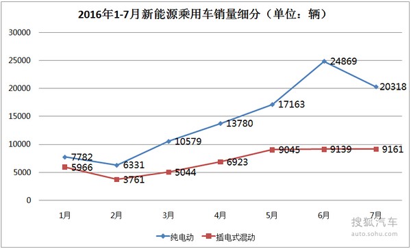 7月新能源乘用车销量2.9万辆 环比下降13%