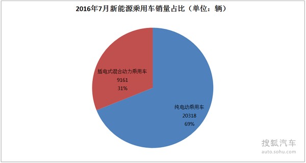 7月新能源乘用车销量2.9万辆 环比下降13%