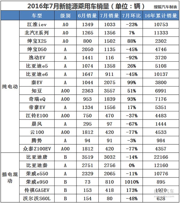 7月新能源乘用车销量2.9万辆 环比下降13%