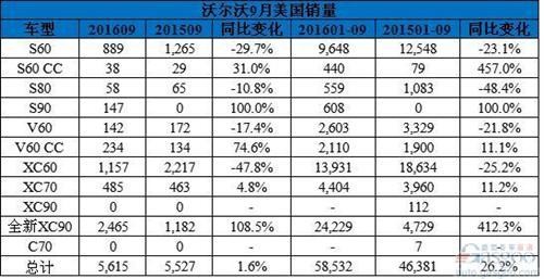 沃尔沃9月美国销量增1.6% 全新XC90大卖