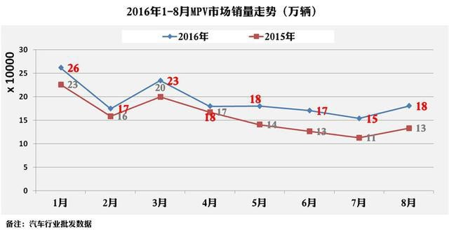 降价维系MPV市场的虚假繁荣？