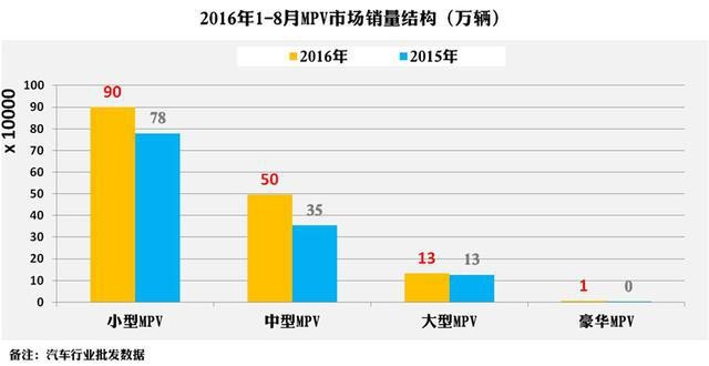 降价维系MPV市场的虚假繁荣？