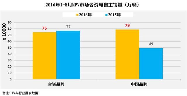 降价维系MPV市场的虚假繁荣？