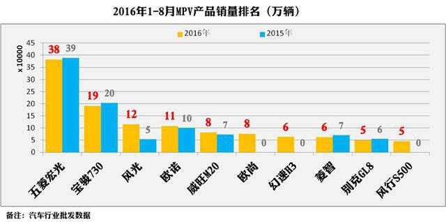 降价维系MPV市场的虚假繁荣？