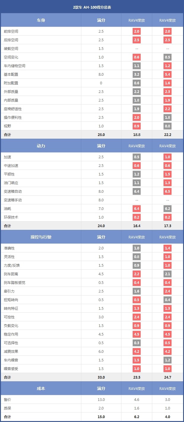 2款车 AH-100得分总表