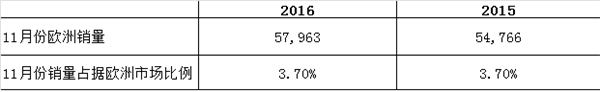 11月份销售亮点