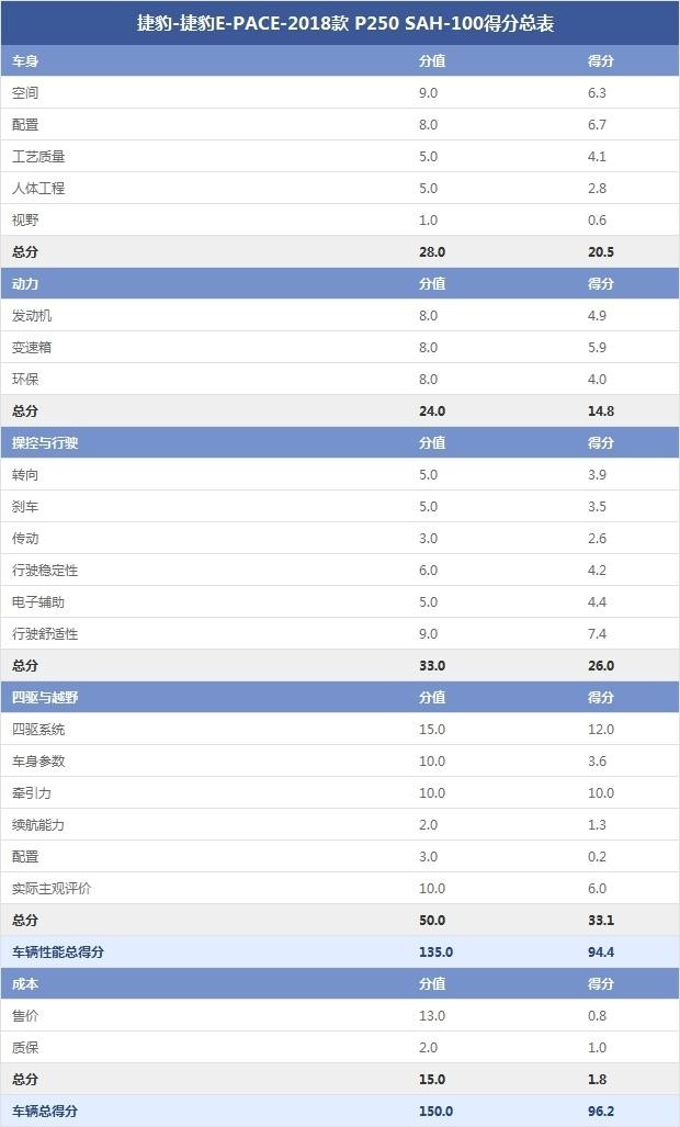 捷豹-捷豹E-PACE-2018款 P250 SAH-100得分总表