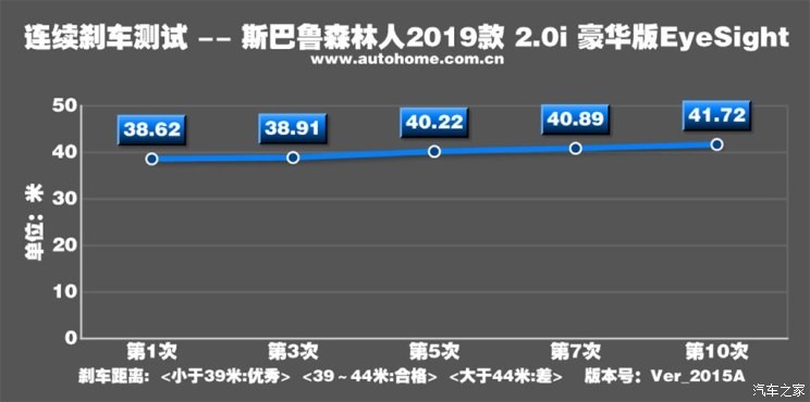 斯巴鲁 森林人 2019款 2.0i 豪华版EyeSight