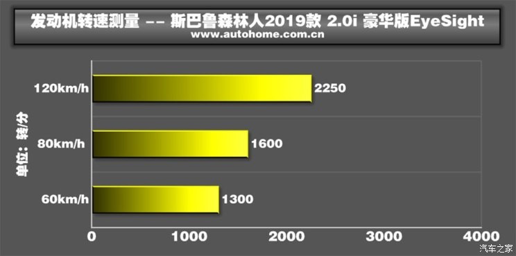 斯巴鲁 森林人 2019款 2.0i 豪华版EyeSight