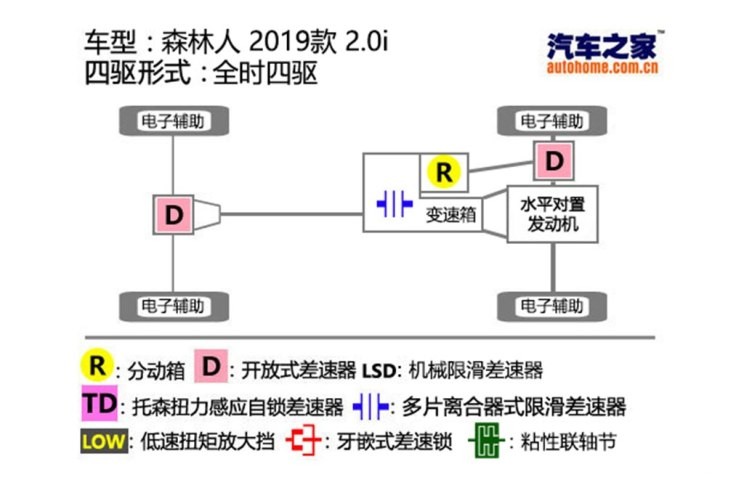 斯巴鲁 森林人 2019款 2.0i 豪华版EyeSight