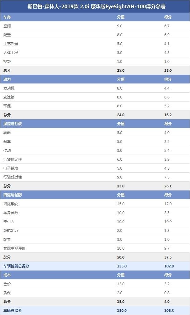 斯巴鲁-森林人-2019款 2.0i 豪华版EyeSightAH-100得分总表