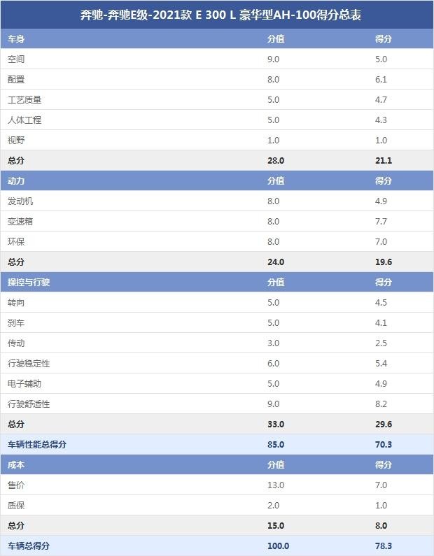 奔驰-奔驰E级-2021款 E 300 L 豪华型AH-100得分总表