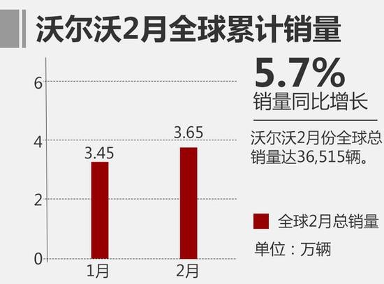 沃尔沃2月在华销量上涨20% 增速全球第一