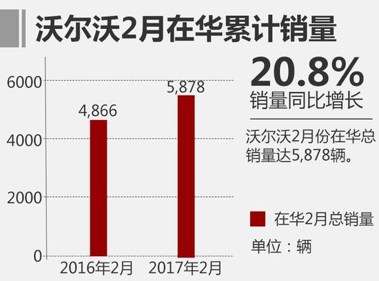 沃尔沃2月在华销量上涨20% 增速全球第一