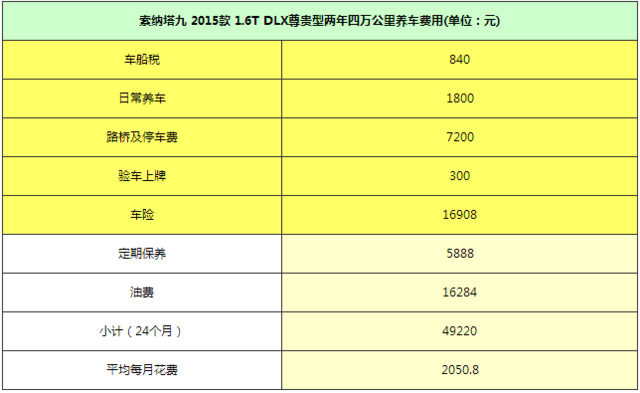 低成本高节油率 月收多少能养全新索纳塔九