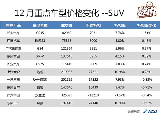 数说|年末冲击销量 自主品牌SUV优惠加大