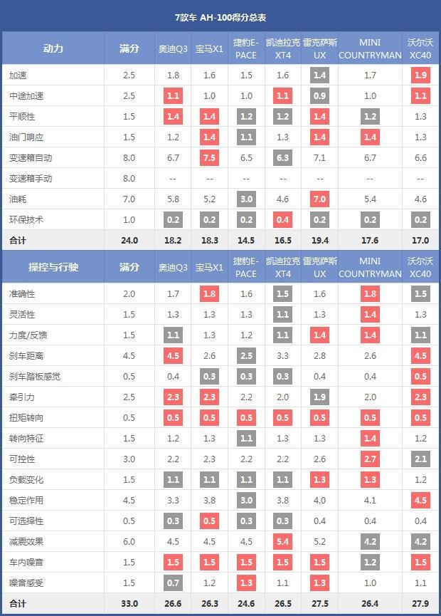 7款车 AH-100得分总表