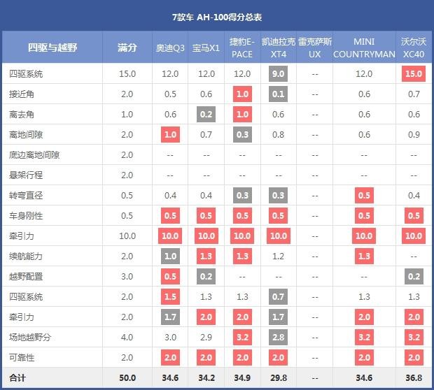 7款车 AH-100得分总表