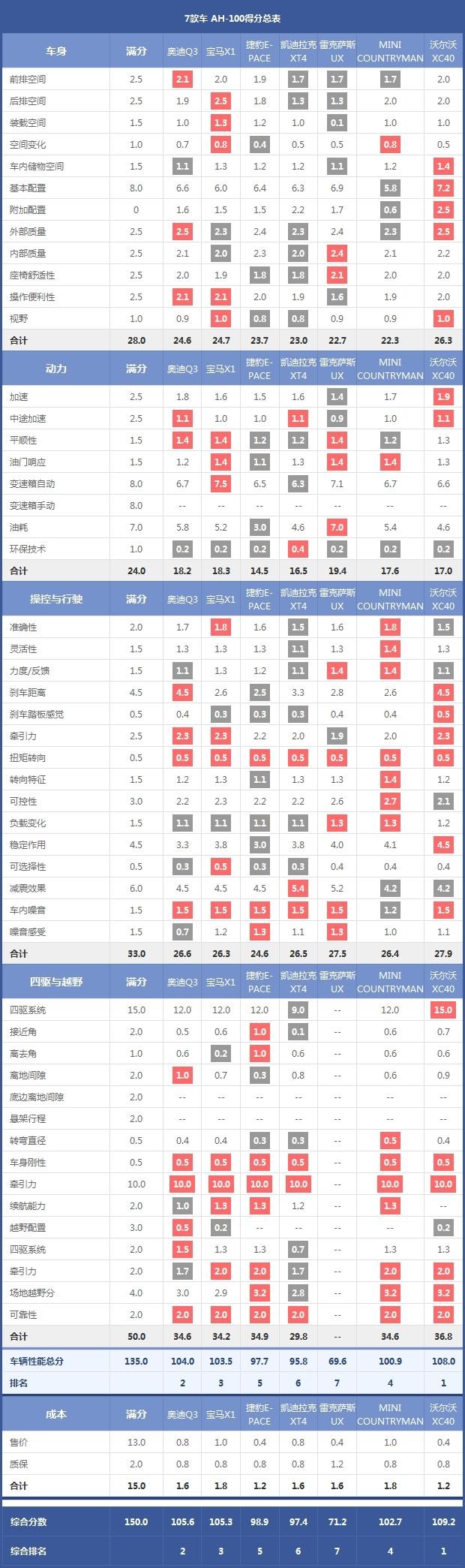 7款车 AH-100得分总表