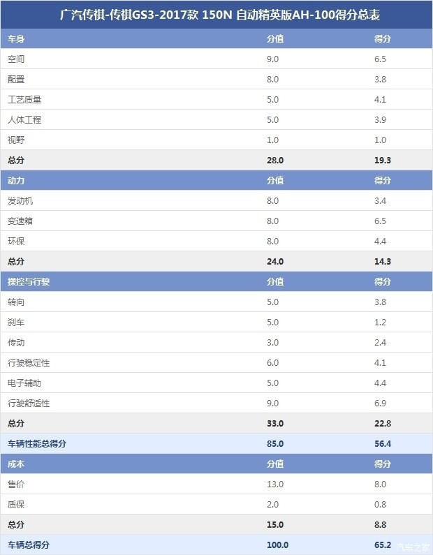 广汽传祺-传祺GS3-2017款 150N 自动精英版AH-100得分总表