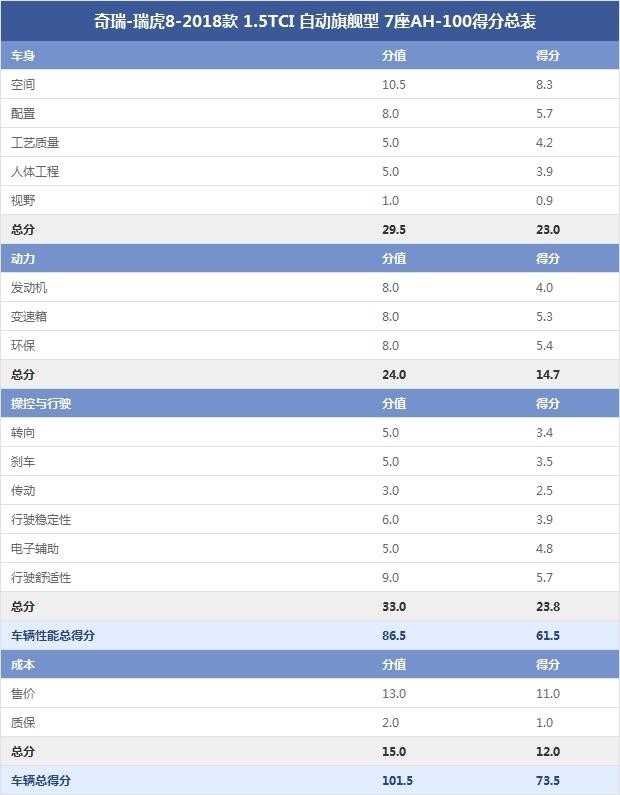 奇瑞-瑞虎8-2018款 1.5TCI 自动旗舰型 7座AH-100得分总表