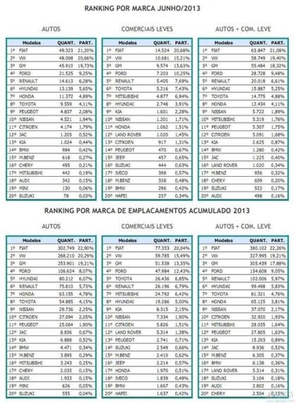 2013年上半年各品牌在巴西销量