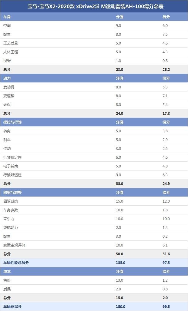 宝马-宝马X2-2020款 xDrive25i M运动套装AH-100得分总表