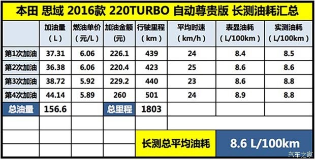 东风本田 思域 2016款 220TURBO 自动尊贵版