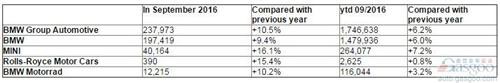 宝马9月全球销量增10.5% 在华上涨近两成