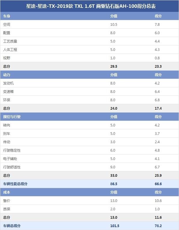 星途-星途-TX-2019款 TXL 1.6T 两驱钻石版AH-100得分总表