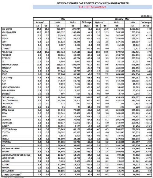 雷诺集团5月欧洲销量劲增28% 雷诺品牌激增34%