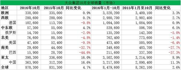 大众团10月销量微增 在华销量占总销量四成