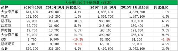 大众团10月销量微增 在华销量占总销量四成