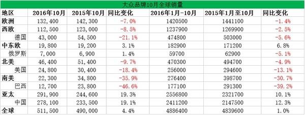 大众团10月销量微增 在华销量占总销量四成