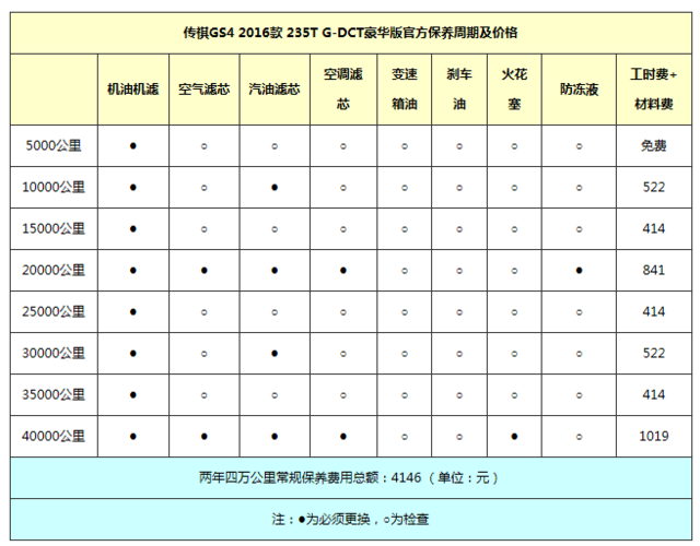 传祺GS4买到就是赚 新款车每月保养花多少