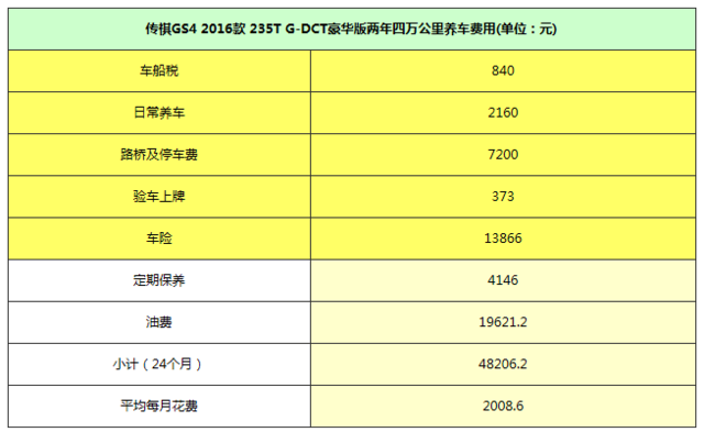 传祺GS4买到就是赚 新款车每月保养花多少