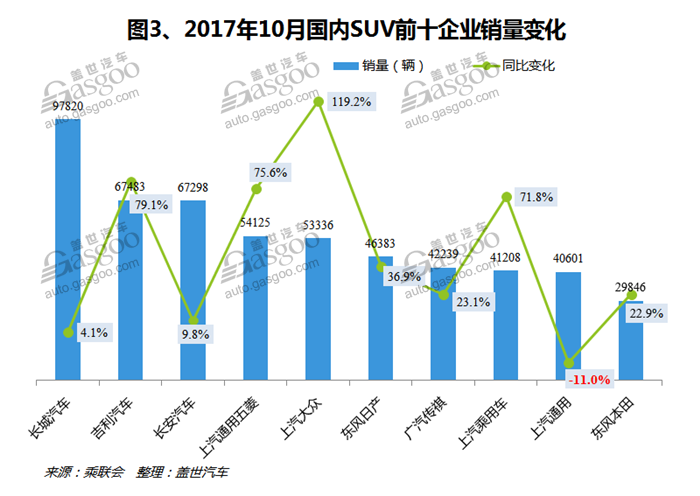 SUV，自主品牌，热点车型，销量，车型销量排行榜,汽车销量,10月汽车销量，10月SUV销量