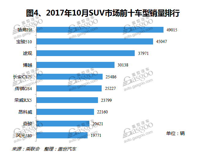 SUV，自主品牌，热点车型，销量，车型销量排行榜,汽车销量,10月汽车销量，10月SUV销量